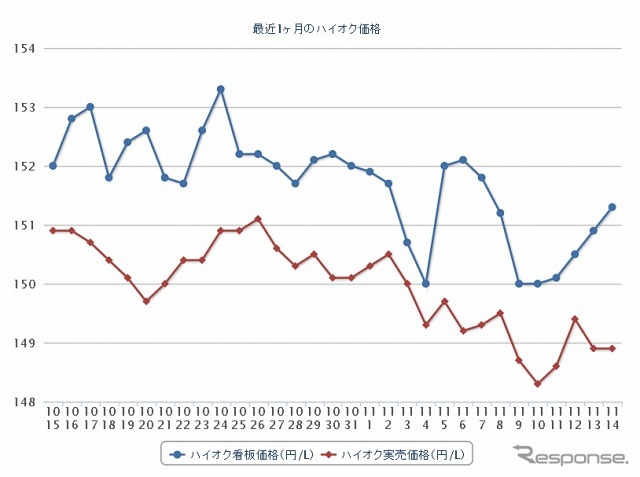 最近1か月のハイオク価格