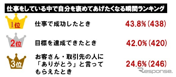 仕事をしている中で自分を褒めてあげたくなる瞬間ランキング