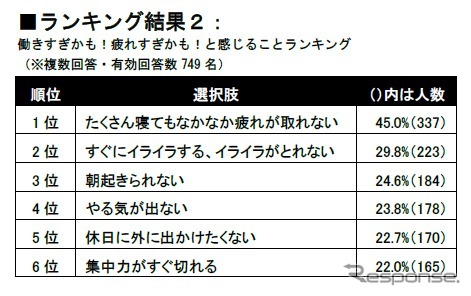 働きすぎかも！疲れすぎかも！と感じることランキング