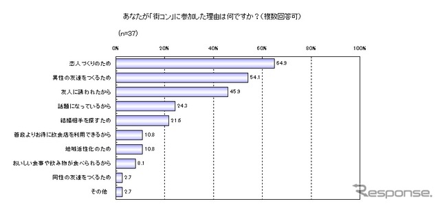 「街コン」に参加した理由は何ですか
