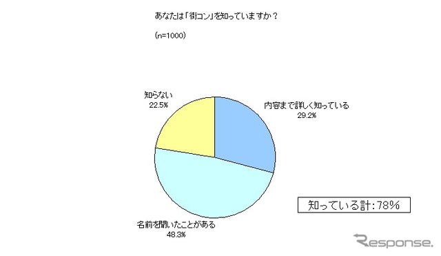 「街コン」を知ってますか