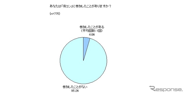 「街コン」に参加したことがありますか