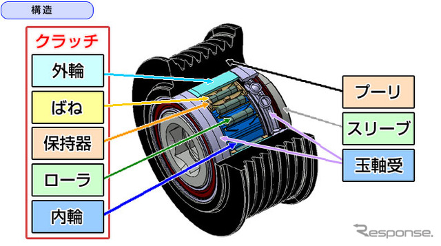 日本精工、高信頼性のクラッチプーリユニット