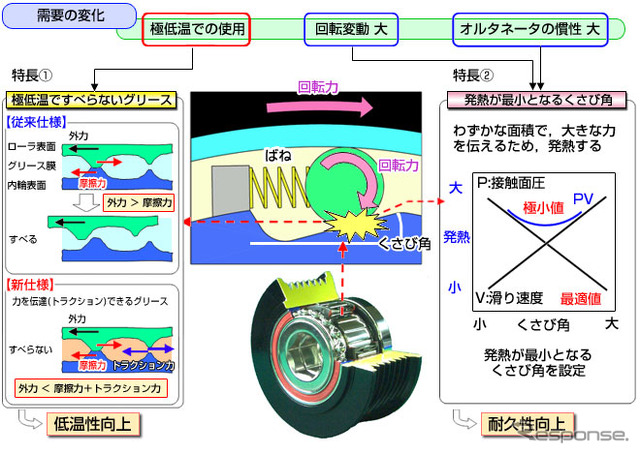 日本精工、高信頼性のクラッチプーリユニット