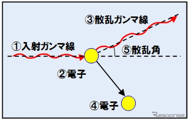 コンプトン散乱の概要