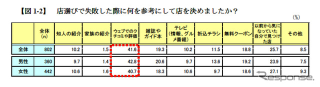 日本ミシュランタイヤ「外食に関する意識調査」