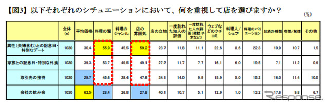 日本ミシュランタイヤ「外食に関する意識調査」