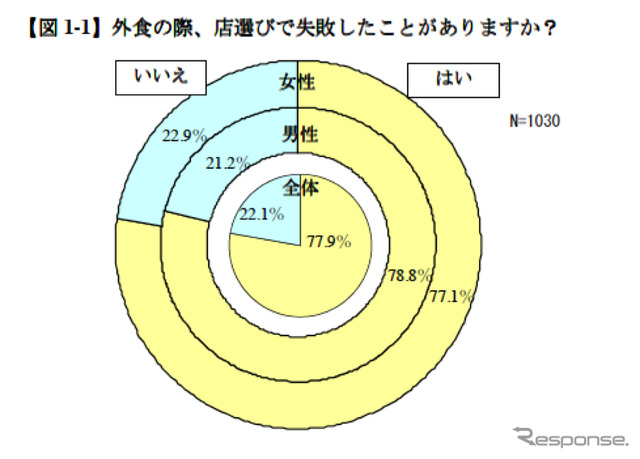 日本ミシュランタイヤ「外食に関する意識調査」