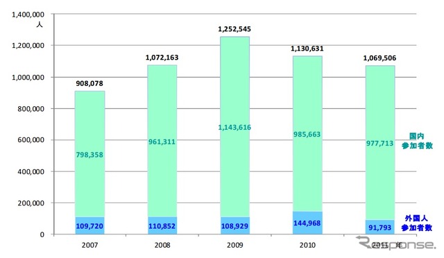 外国人参加者数 及び 参加者総数（2007年～2011年）
