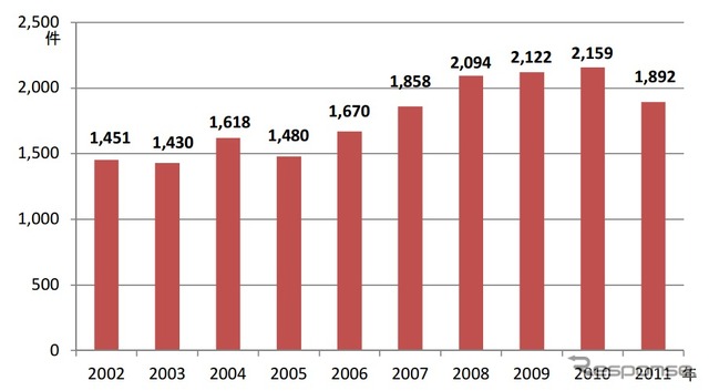日本の国際会議開催件数（2002年～2011年）