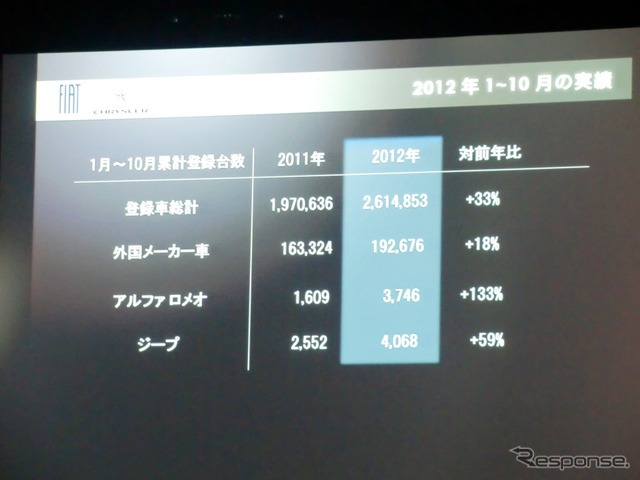 フィアットクライスラージャパンの現状