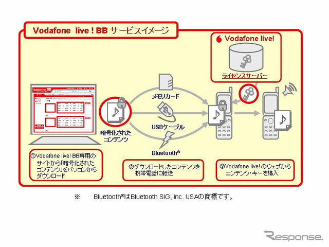 【神尾寿のアンプラグドWeek】新生『Vodafone live!』、BBの“足回り”で超流通!!