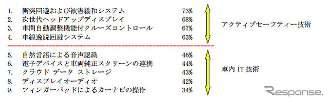 自動車先進技術の興味意向