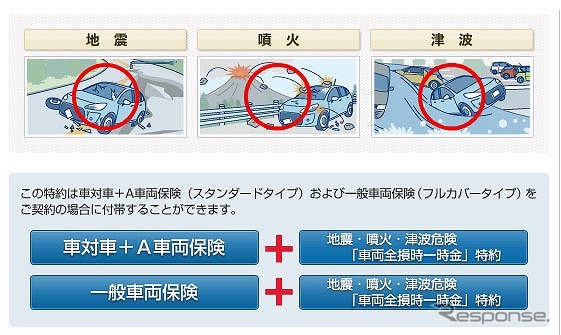 アクサ損害保険・地震・噴火・津波危険「車両全損時一時金」特約