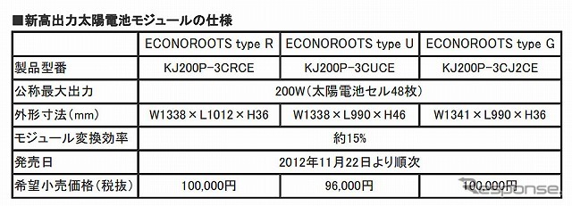 京セラ・国内住宅向け高出力太陽電池モジュール