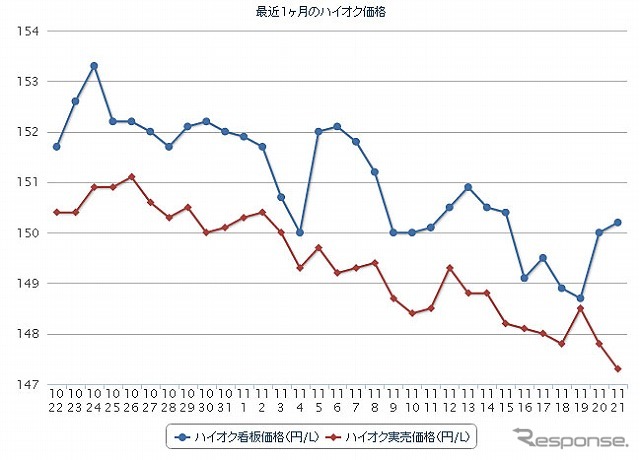 最近1か月のハイオク価格