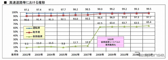 高速道路等における推移