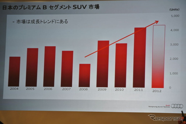 新型アウディQ5発表会