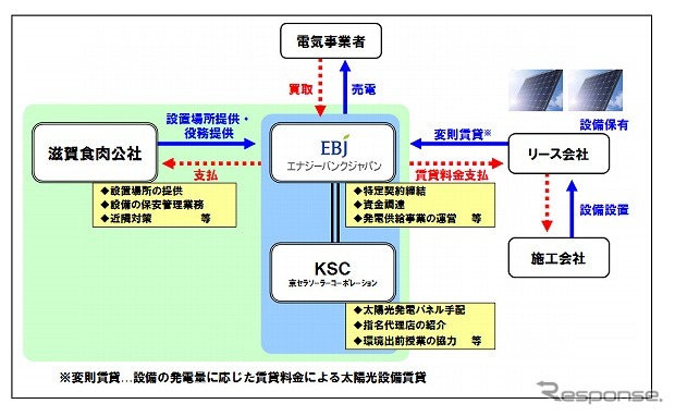 太陽光発電事業のスキーム