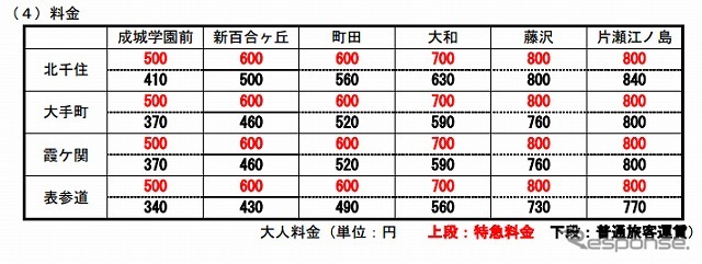 メトロニューイヤー号・運賃