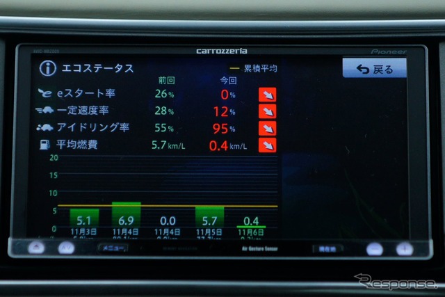 カロッツェリア 楽ナビ AVIC-MRZ009 エコステータス。いち早く燃料消費の見える化に取りくんだのはカロッツェリアだった