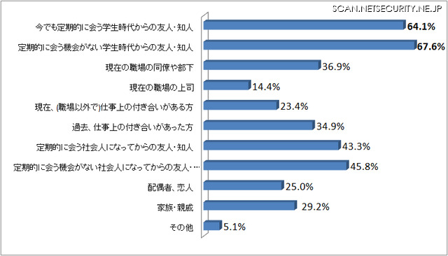 Facebookでつながりのある友達との関係