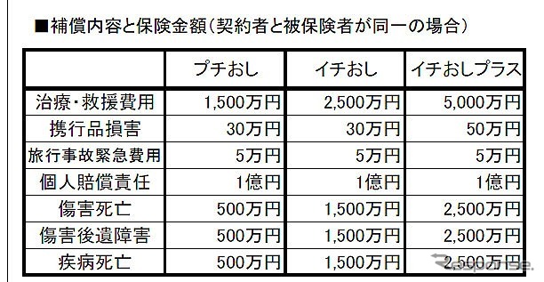 au損害保険・My スマート保険world