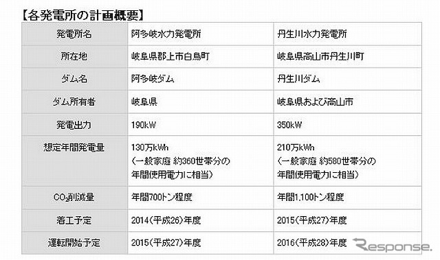 各発電所の計画概要
