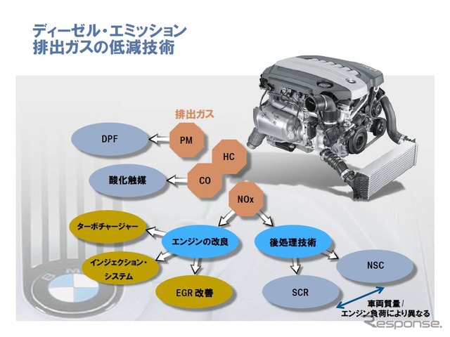 BMWディーゼルエンジンの排出ガス低減技術