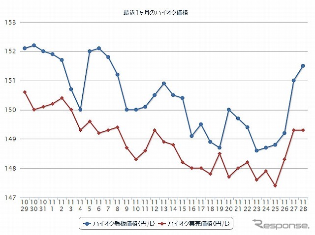 最近1か月のハイオク価格