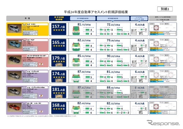 【JNCAP】インプレッサ、カローラアクシオ/カローラフィールダーに5つ星