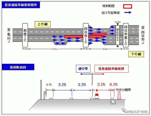 3車線運用の概要
