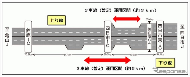 3車線運用の概要