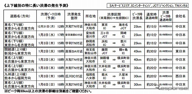 上下線別の特に長い渋滞の発生予測