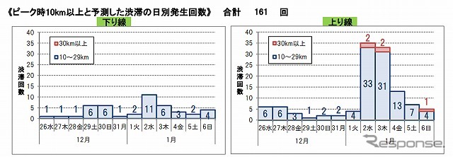 ピーク10km以上と予測した渋滞の日別発生回数