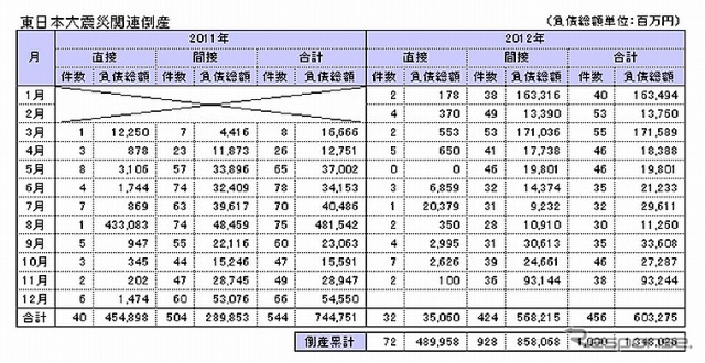 東日本大震災関連倒産