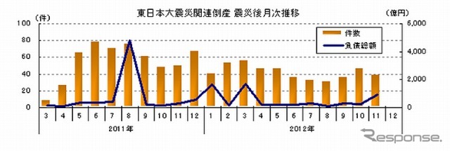 東日本大震災関連倒産・震災後月次推移
