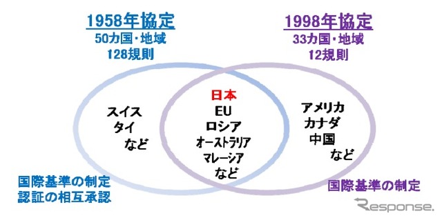 自動車基準調和世界フォーラムの概要