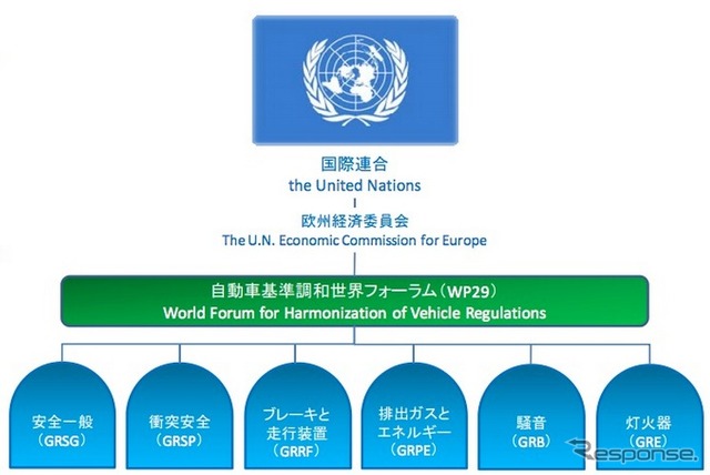 自動車基準調和世界フォーラムの概要