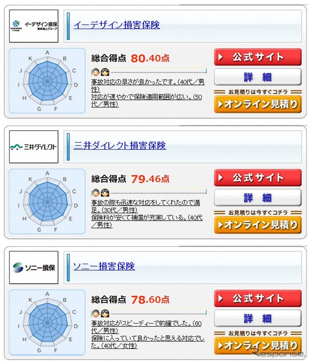 2013年度版オリコン顧客満足度ランキング・1〜3位