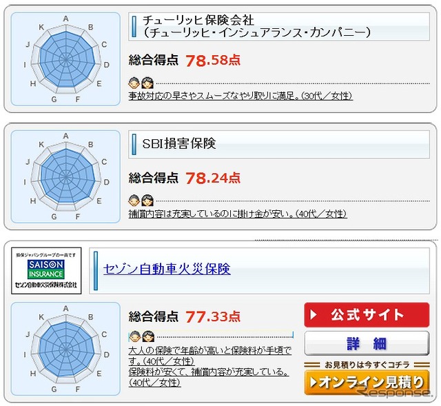 2013年度版オリコン顧客満足度ランキング・4〜6位