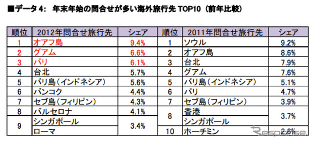 年末年始の海外旅行、新規問い合わせ件数56％増…エイビーロード