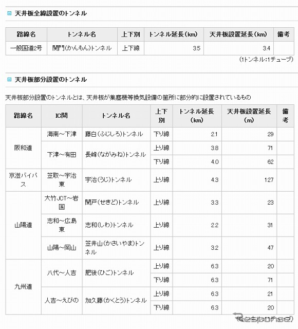 NEXCO西日本・トンネル天井板の緊急点検