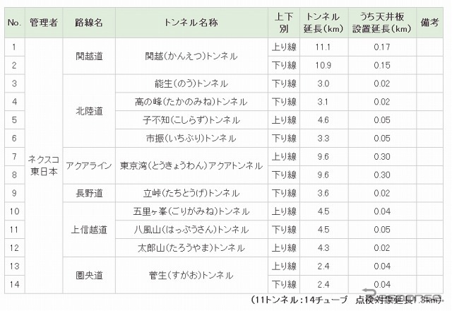 NEXCO東日本・トンネル緊急点検