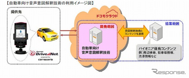 自動車向け音声意図解釈技術の利用イメージ図