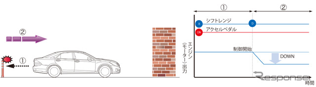 DSCの作動イメージ