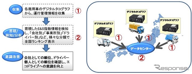 富士通・TRIAS/TR-SaaS エコ＆セーフティドライブベンチマークサービス