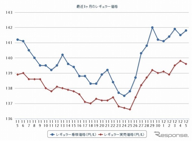 最近1か月のレギュラー価格