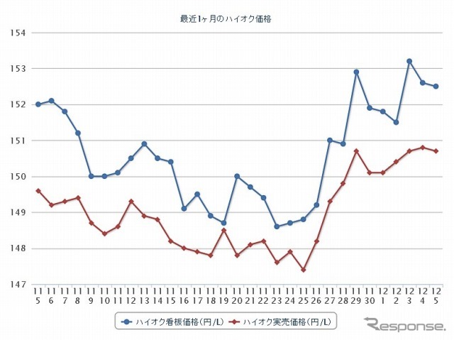 最近1か月のハイオク価格