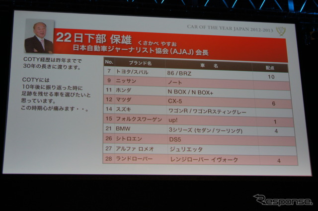 【COTY 選考コメント】作り手側の意思が伝わってくるクルマ作りは重要だ…日下部保雄